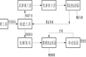 提取煤化工高含鹽廢水中高純度硫酸鈉及氯化鈉產(chǎn)品的方法