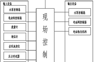 全自動(dòng)廢水處理控制裝置