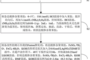 利用KOH改性稻殼制備Fenton催化劑工藝及其在降解印染廢水中的應(yīng)用