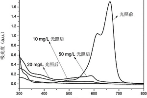 亞甲藍(lán)褪色的方法以及染料廢水的處理方法