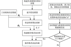 基于操作模式動態(tài)匹配的重金屬廢水凈化控制方法