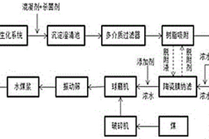 煤化工廢水生化出水深度處理與回用的零排放工藝