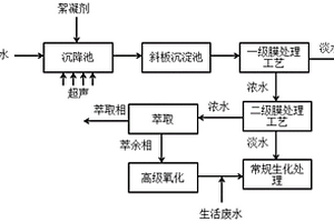 煤礦廢水處理方法