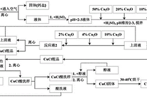 含氯離子廢水高值化利用制氯化亞銅的方法