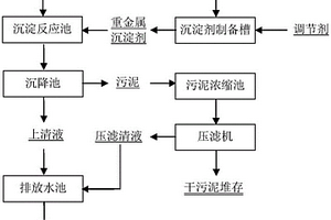 重金屬沉淀劑及其制備方法和重金屬廢水處理方法