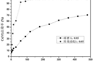 羥基功能化改性提升Fe<sup>0</sup>/Fe<sub>3</sub>O<sub>4</sub>復(fù)合材料對(duì)廢水中Cr(VI)去除性能的方法