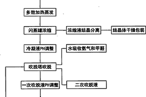 氯乙酸氨解法制備甘氨酸的廢水治理方法