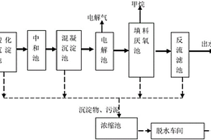 高濃度煤化工廢水深度處理系統(tǒng)