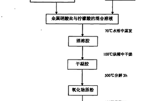 新型含鉍鈣鈦礦型光催化劑的制備方法及其應(yīng)用