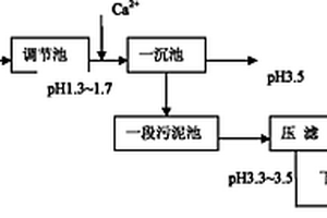 用酸回調(diào)降低不銹鋼廢水處理中污泥鉻鎳含量的方法