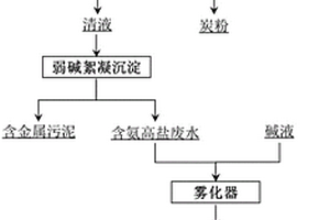 酸性煙氣洗滌廢水零排放處理方法及其裝置