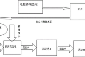 非金屬礦山酸性廢水處理監(jiān)測(cè)與控制裝置