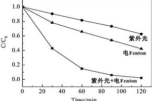 紫外光協(xié)同電Fenton體系降解有機(jī)廢水的方法及設(shè)備