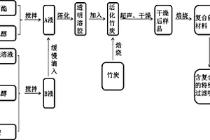 Fe3+/TiO2/竹炭復(fù)合材料及利用其制備香煙過濾嘴的方法