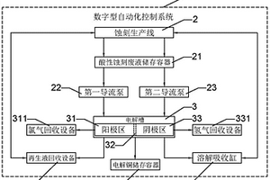 智能化酸性含銅蝕刻廢液循環(huán)再生系統(tǒng)