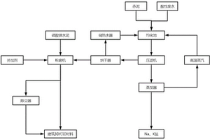赤泥脫堿聯產赤泥基建筑材料的方法及系統(tǒng)