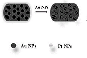 Pt-Au碳基原位還原復(fù)合催化材料的制備方法及應(yīng)用