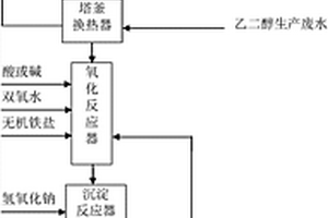 煤基乙二醇生產廢水的處理方法