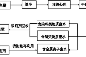 淡水魚魚鱗吸附劑的制備方法、應(yīng)用及再生使用方法