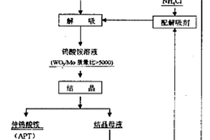 仲鎢酸銨結(jié)晶母液的處理方法