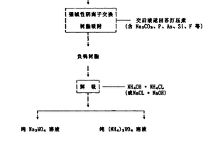 鎢礦物原料蘇打高壓浸出液處理工藝