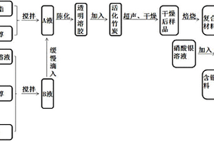 改性納米TiO2/Ag/竹炭復(fù)合材料及使用其殺滅醫(yī)療污水中微生物的方法