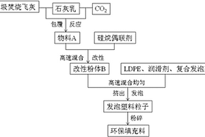 垃圾焚燒飛灰資源化的方法及其產(chǎn)品