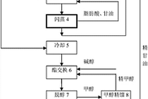 低硫生物柴油的制備方法