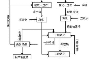 煉鋼廠燒結(jié)煙塵及脫硫廢液綜合利用方法