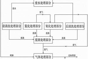 廢棄物處理方法