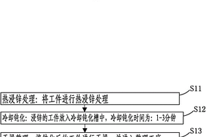 熱浸鋅后冷卻鈍化液及熱浸鋅冷卻鈍化工藝