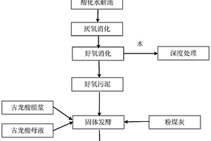 利用維生素發(fā)酵廢棄物生產(chǎn)的有機肥及其制備方法