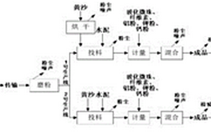 高性能環(huán)保石膏的制備方法