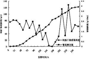 異養(yǎng)小球藻發(fā)酵廢液再利用的方法