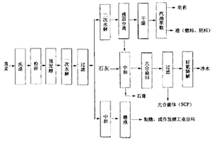 黃姜提取皂素資源綜合利用清潔生產(chǎn)新工藝