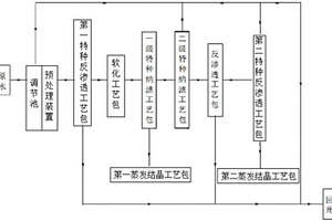 煤化工濃鹽水零排放及分鹽工藝