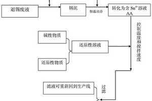 硝酸型退錫廢液回收單質(zhì)錫的方法