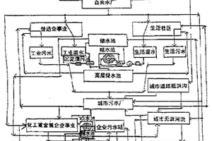 城市水資源綜合利用雙供雙排循環(huán)系統(tǒng)