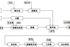 含氰、鎳、氟污水處理方法