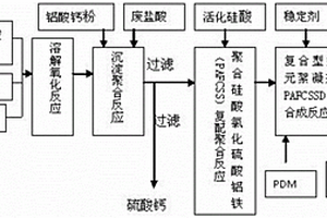 利用廢酸制取復(fù)合型多元絮凝劑聚合硅酸氯化硫酸鋁鐵的方法