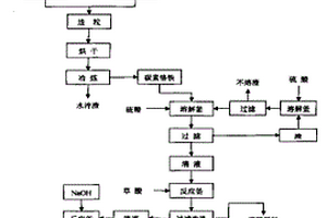 用無鈣鉻渣生產(chǎn)草酸亞鐵副產(chǎn)金屬鉻和鉻酸的方法