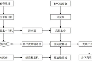 高氟磷石膏除氟處理充填系統(tǒng)及方法