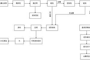 廢金屬沾染物的回收再利用工藝