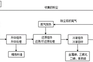 砷產(chǎn)品清潔精煉的工藝方法