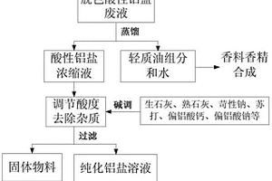 香精香料生產(chǎn)過(guò)程中排放的鋁鹽廢液制備聚合氯化鋁的方法