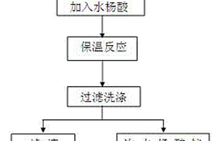 合成鉍類原料藥次水楊酸鉍的制備方法