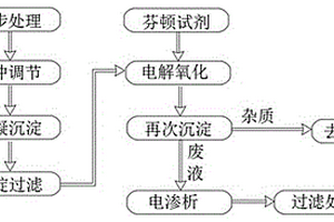 利用電化學和芬頓試劑處理淺層泡排采氣廢水的方法