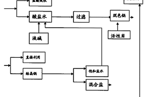 高污染低濃度廢酸循環(huán)回用方法