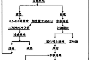 氯化銨焙燒法分解混合稀土精礦生產(chǎn)氯化稀土的方法