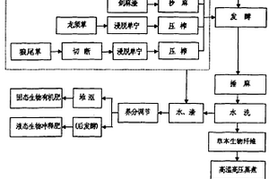 草本生物纖維及生物紙漿的制備方法